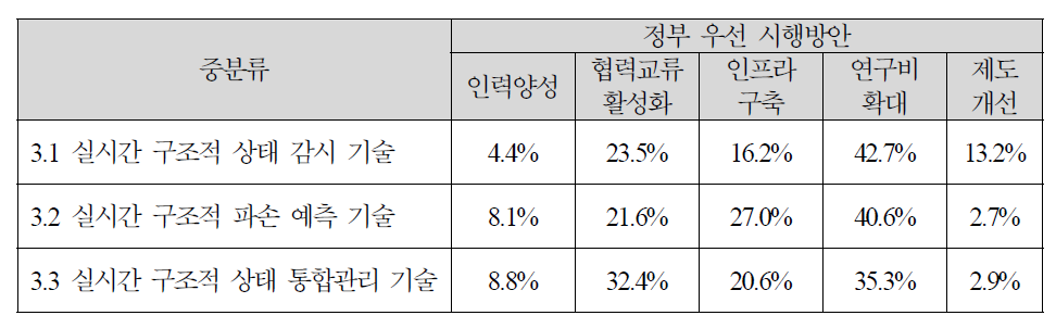 대규모 용수공급관로 구조적 상태 감시 기술의 정부우선 시행방안 조사결과