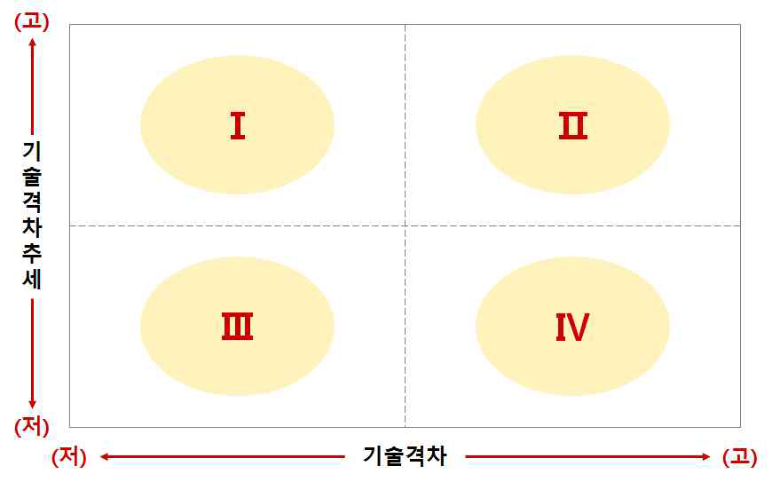 기술격차-격차추세 포트폴리오 영역구분