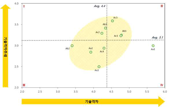 대규모 용수공급관로 비파괴 정밀진단 기술분야 기술격차-격차추세 포트폴리오