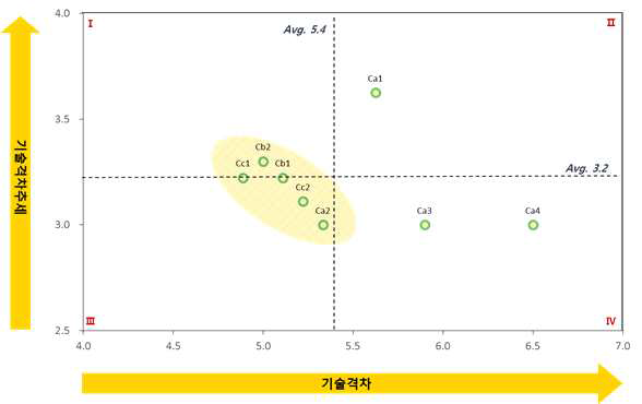 대규모 용수공급관로 구조적 상태 감시 기술분야 기술격차-격차추세 포트폴리오