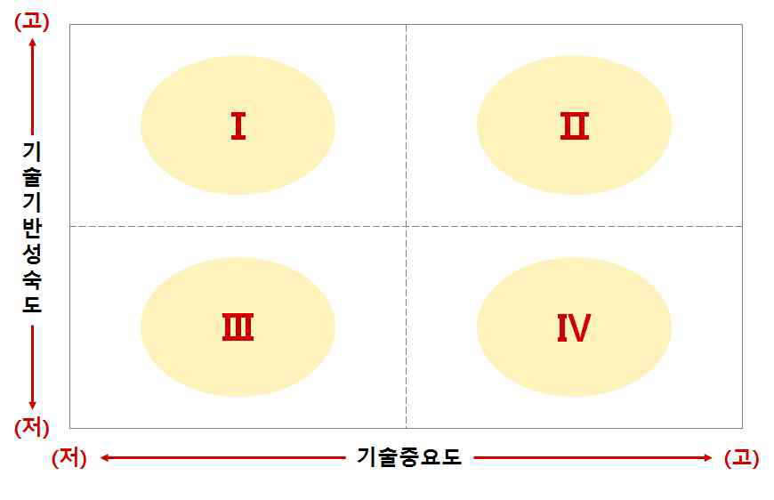 기술기반성숙도-중요도 포트폴리오 영역구분