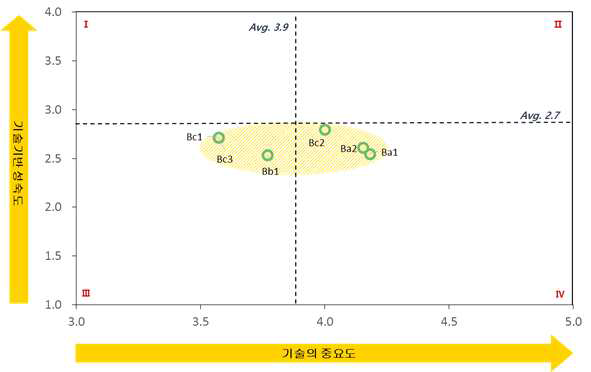 대규모 용수공급관로 비파괴 성능평가 기술분야의 기술기반성숙도-중요도 포트폴리오