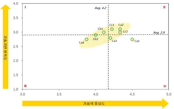 대규모 용수공급관로 구조적 상태 감시 기술 분야의 기술기반성숙도-중요도 포트폴리오