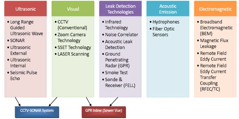 관로 비파괴 정밀진단 기술의 종류