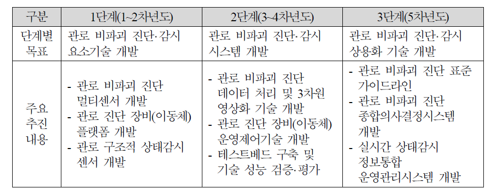 단계별 목표 및 추진내용