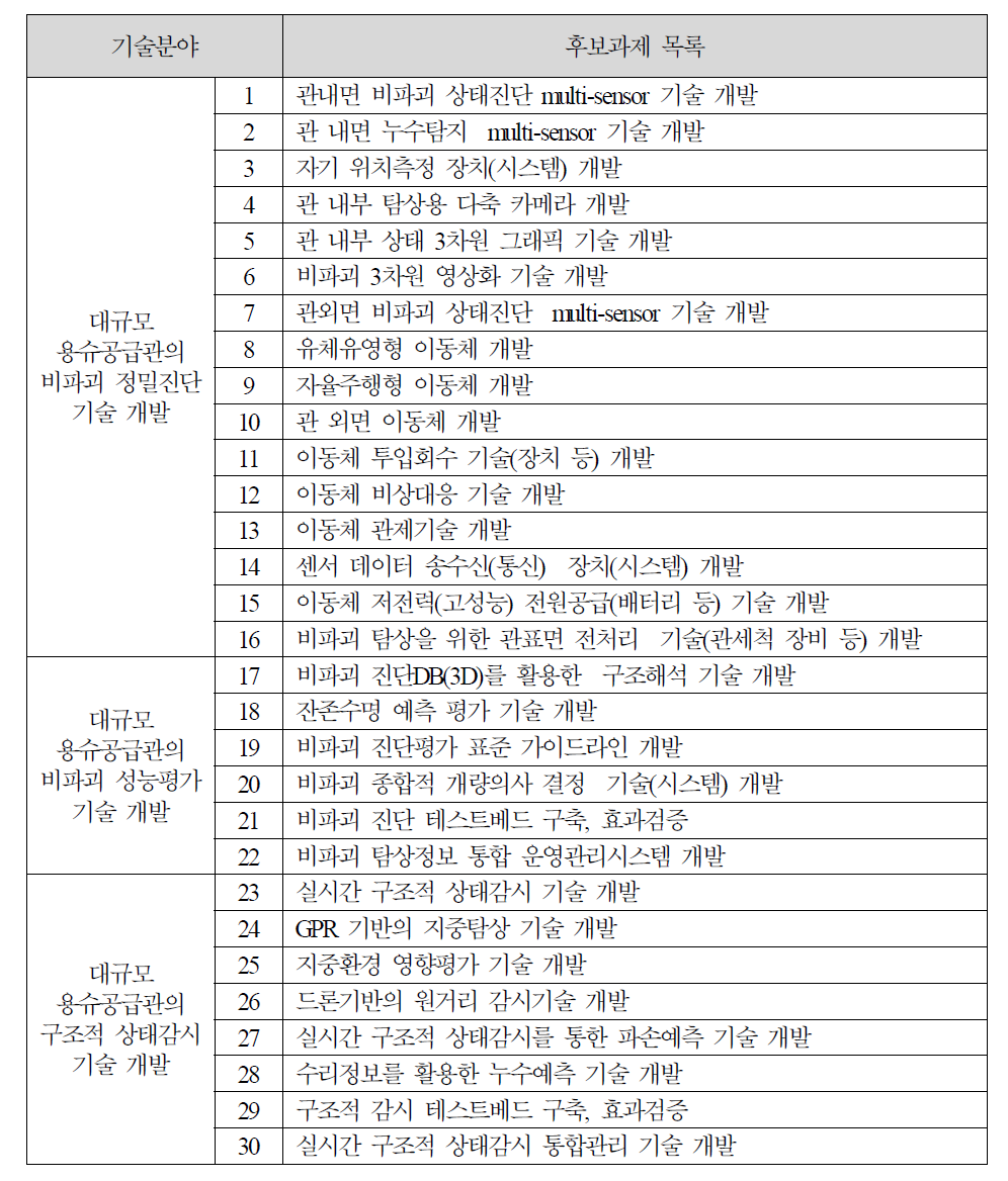 후보과제 목록