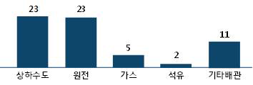 분야별 관련 연구수행 현황(2000~2015)