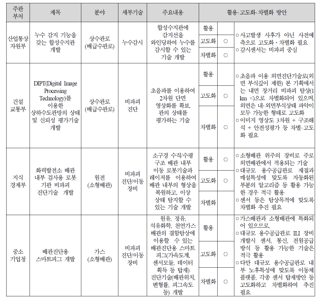 후보과제의 국가 R&D 중복가능성 과제(기획위원회 검토결과)