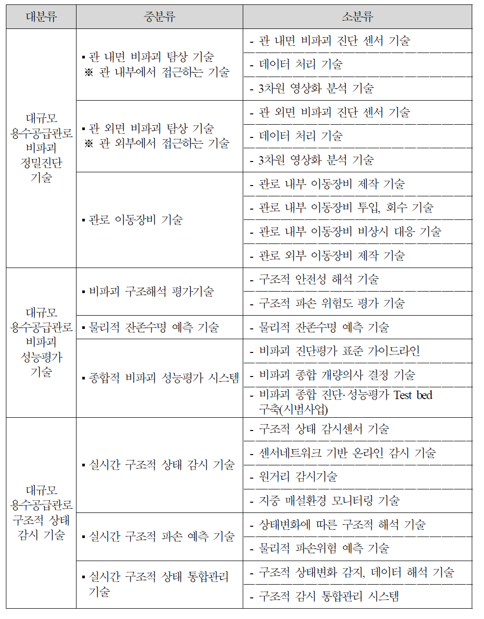 기획연구의 기술 분류