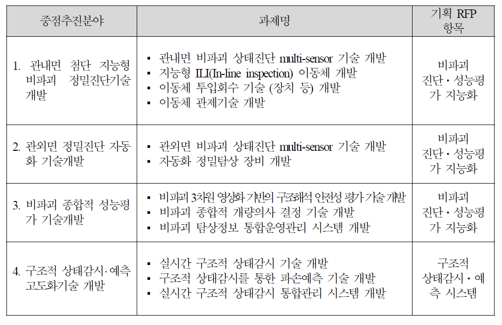 연구개발 과제 구성(안)