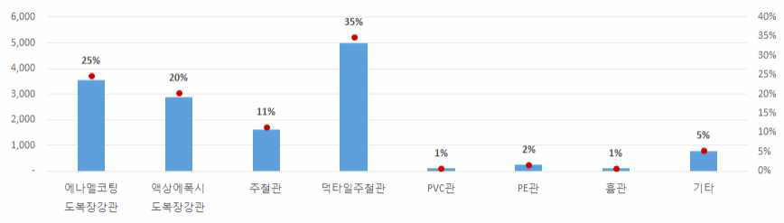 대규모 용수공급관로의 재질별 현황(2014 상하수도 통계)