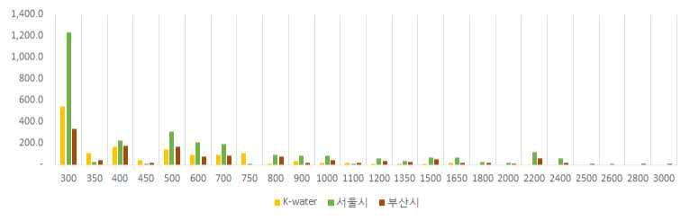 대규모 용수공급관로의 관경별 분포현황(2014년도)