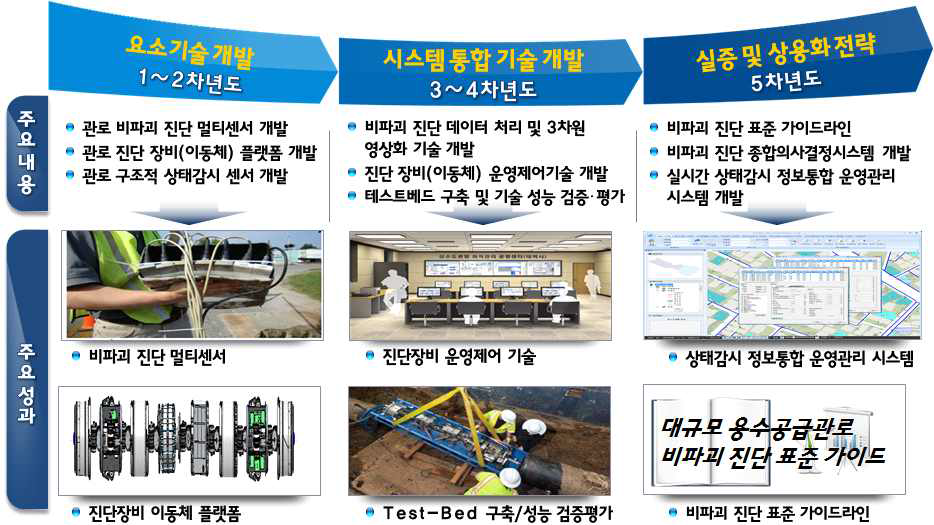 단계별 연구 목표 및 추진 내용