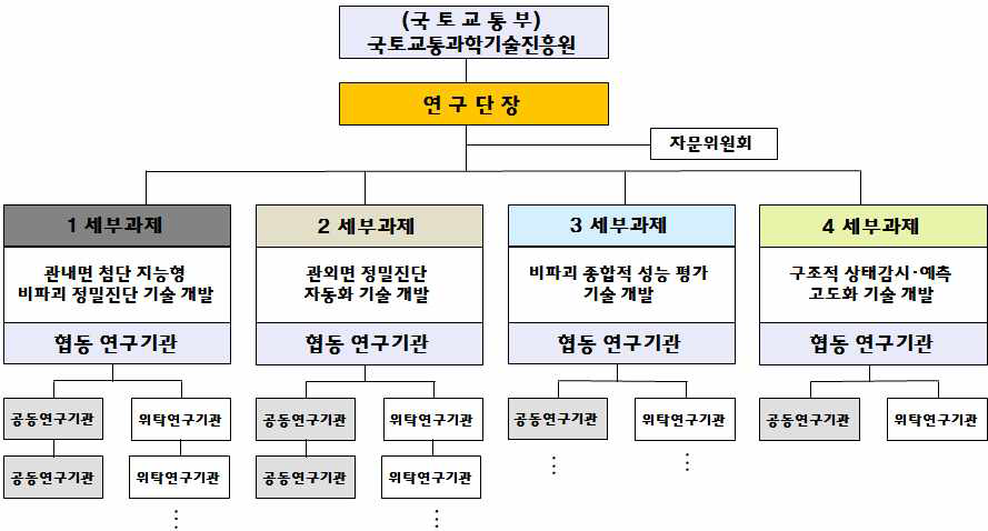 연구단 구성 체계