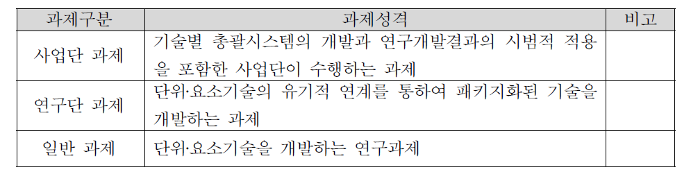 국토교통부 연구개발사업 운영규정의 과제분류 체계