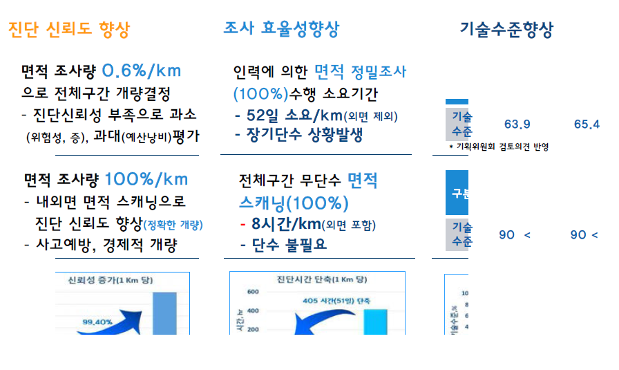 기술개발에 따른 기술적 기대효과