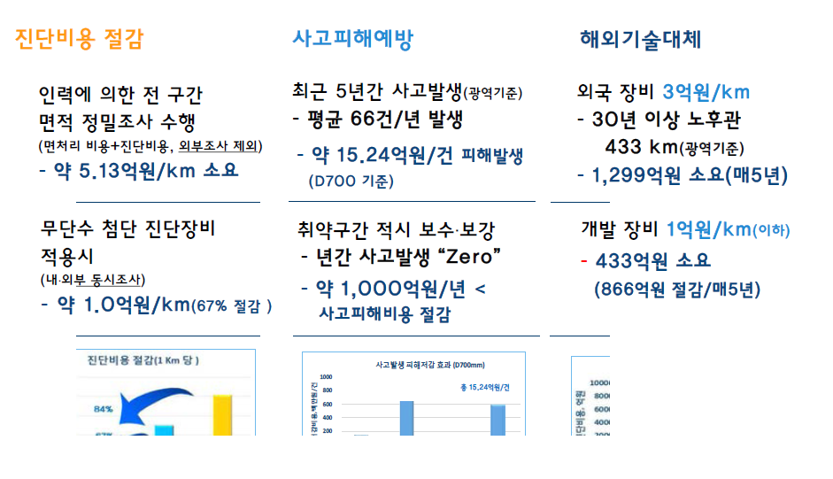 기술개발에 따른 경제적 기대효과