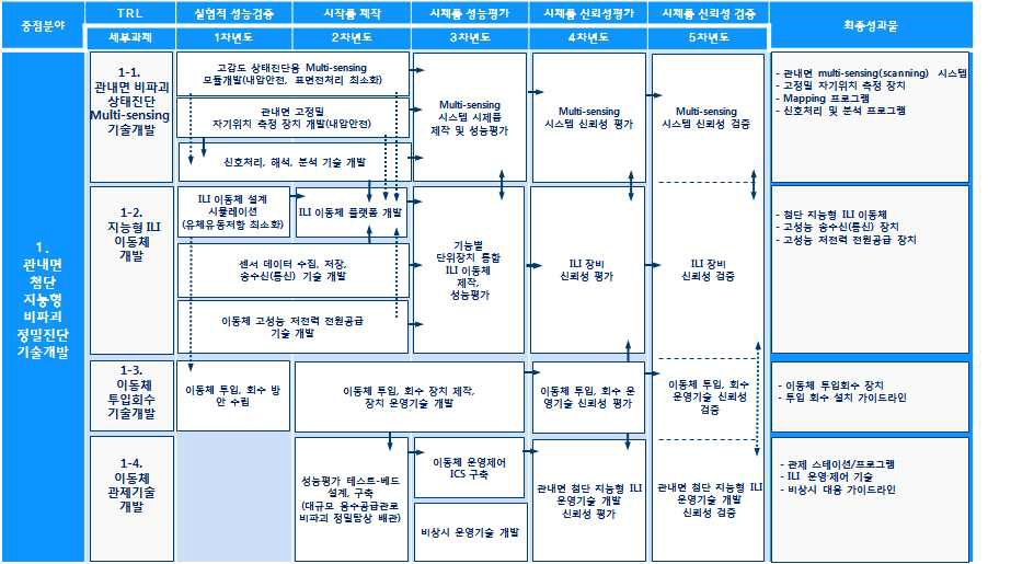 관내면 첨단지능형 비파괴 정밀진단기술 개발 TRM