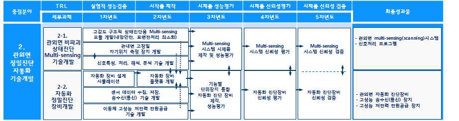 관외면 비파괴 정밀진단 자동화 기술 개발 TRM