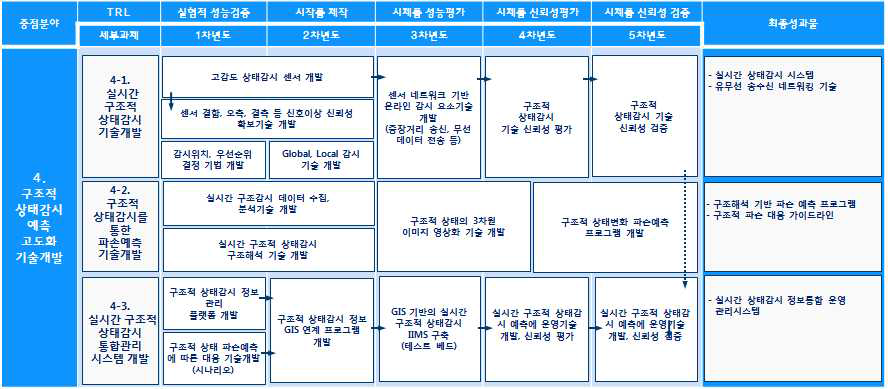 구조적 상태감시‧예측 고도화 기술 개발 TRM