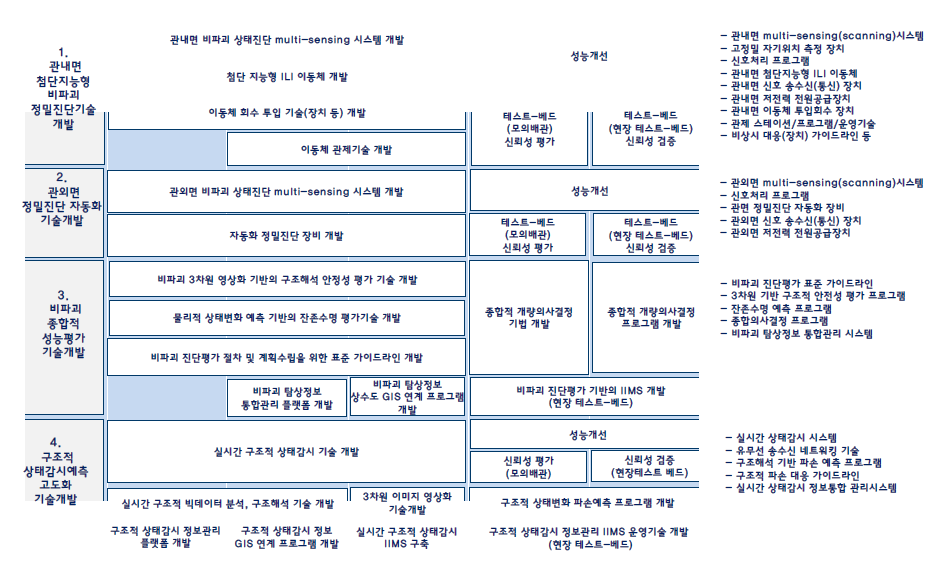 대규모 용수공급관로의 비파괴 정밀진단‧성능평가와 운영감시시스템 개발 TRM