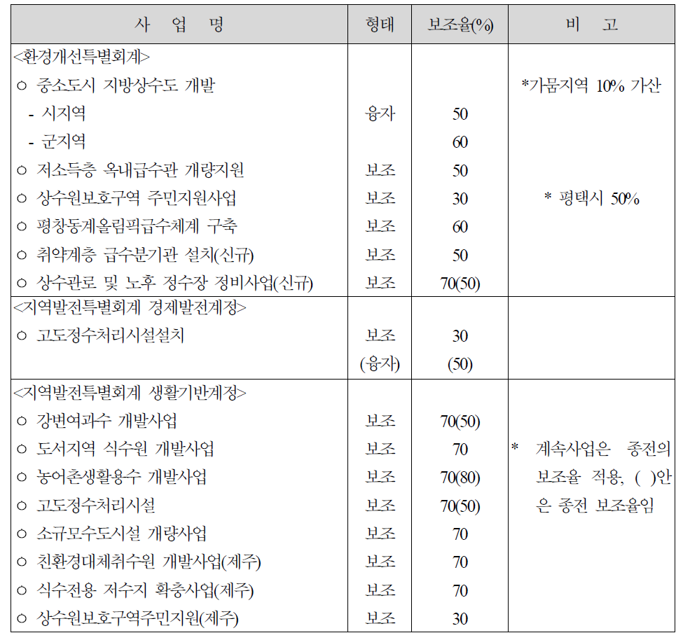 국고지원 대상사업 및 국고보조(융자)율