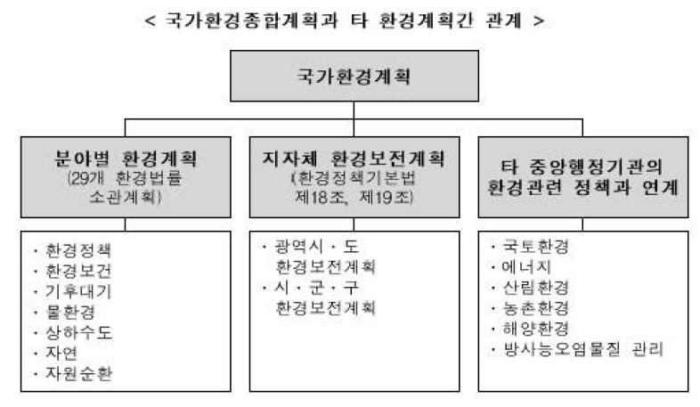 국가환경종합계획과 타 환경계획간 관계