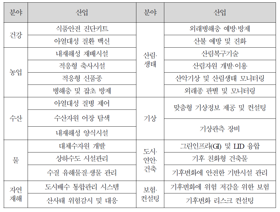 27개 기후변화 적응 유망산업