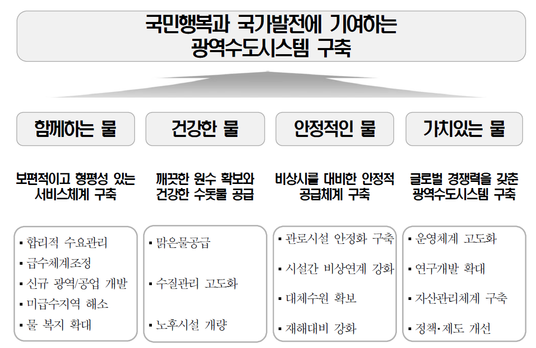 수도의 정비에 관한 기본방향