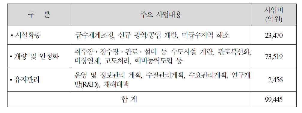 사업계획 총괄