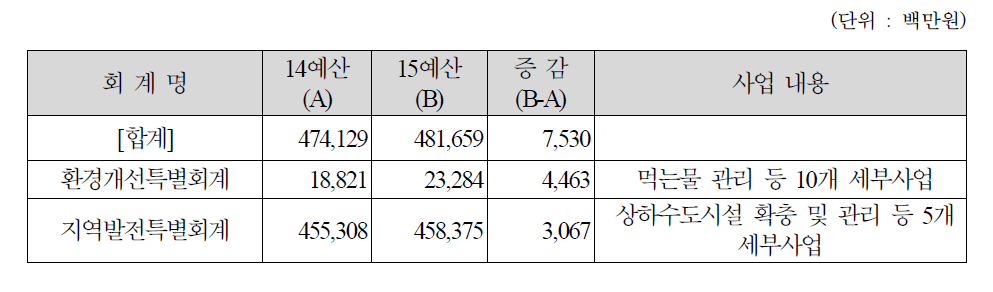 환경부 2015년도 상수도분야 예산현황