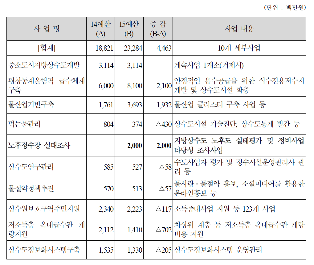 환경부 2015년도 상수도분야 환경개선 특별회계