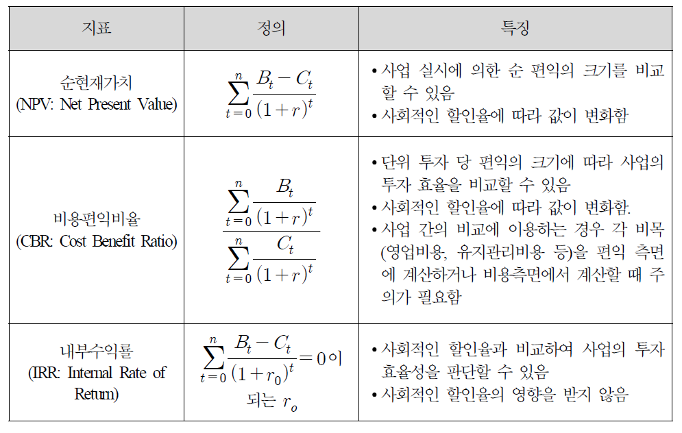 경제성 평가지표의 특징