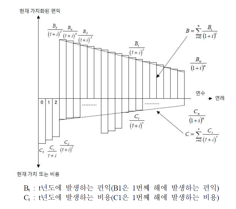 순현재가치법의 기본개념