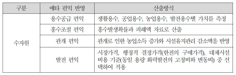 예비타당성조사 수자원부문 편익항목 및 산출방식