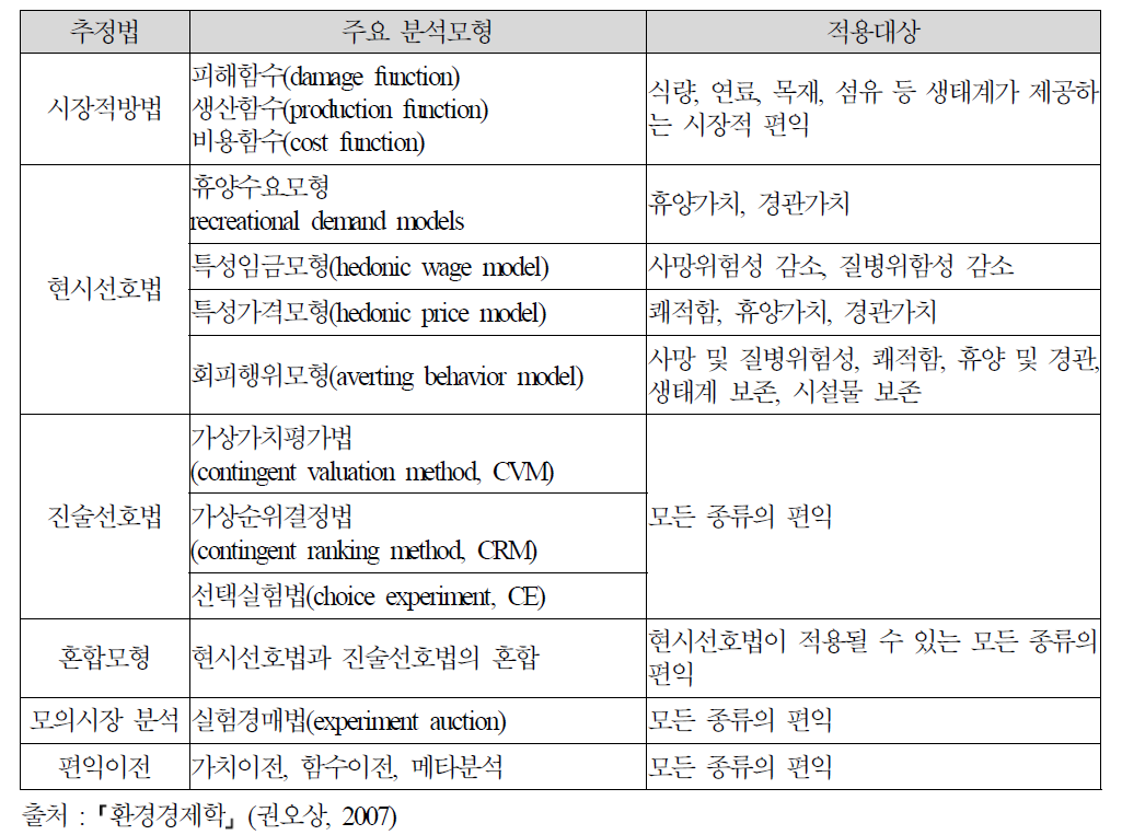 편익추정법의 분류