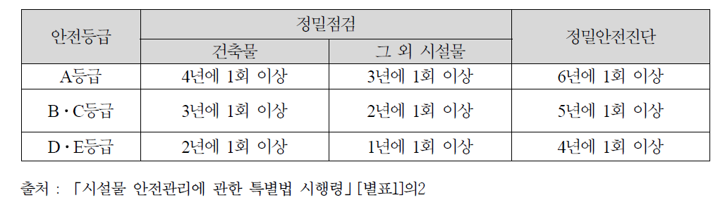 정밀점검 및 정밀안전진단의 실시 주기