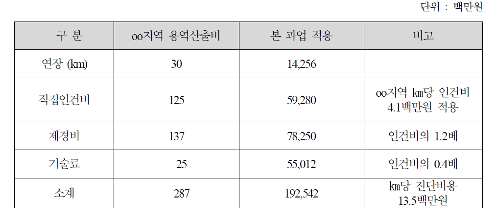 누수탐사절감비용 산정