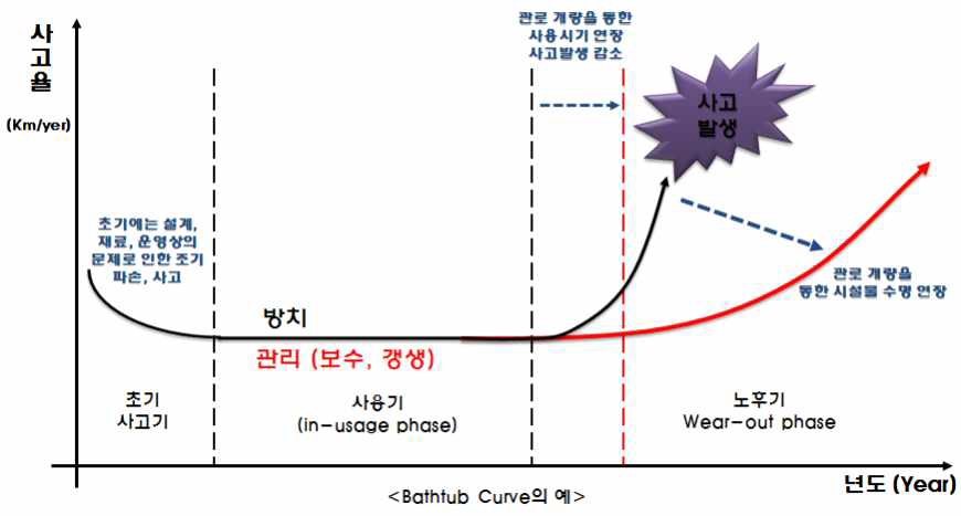 노후관 개량시 잔존 수명 연장 기대에 대한 개념도