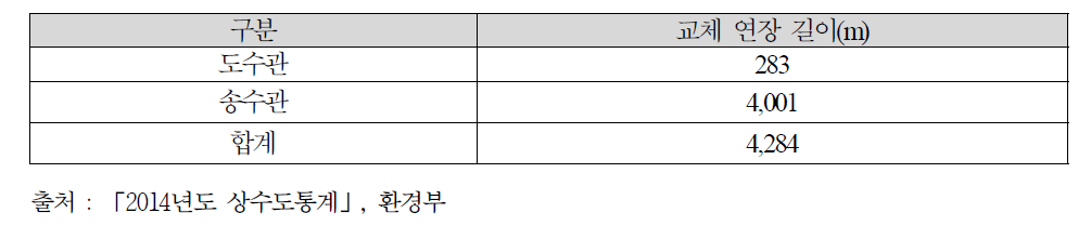 도송수관 관로교체연장(2014년)