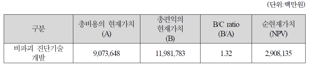 비용-편익 비율 도출