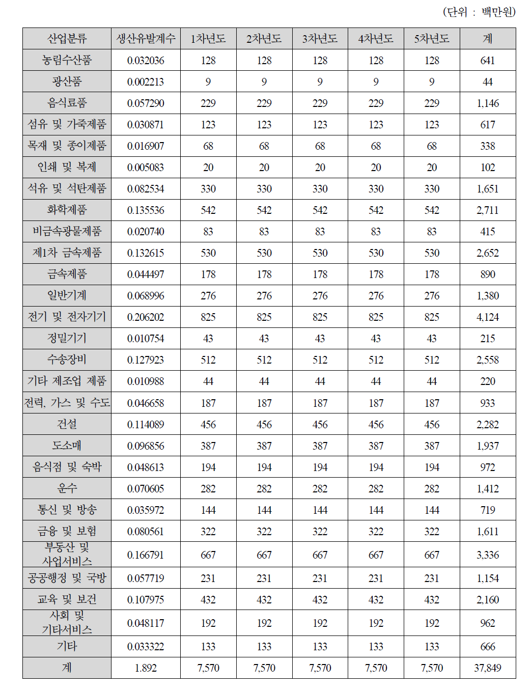 생산유발효과 산출 값