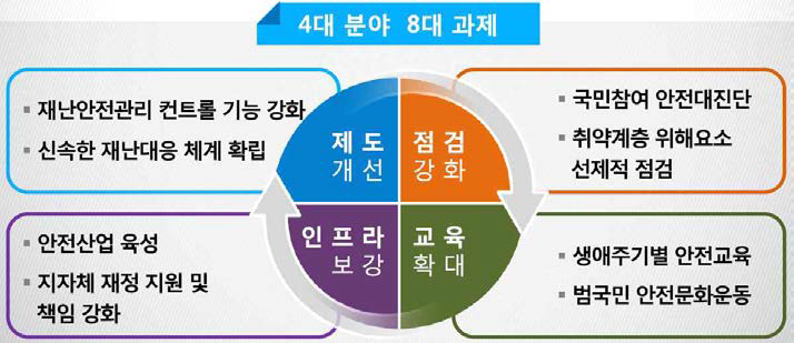 국민안전처 안전강화를 위한 4개 분야 8대 과제 추진 전략