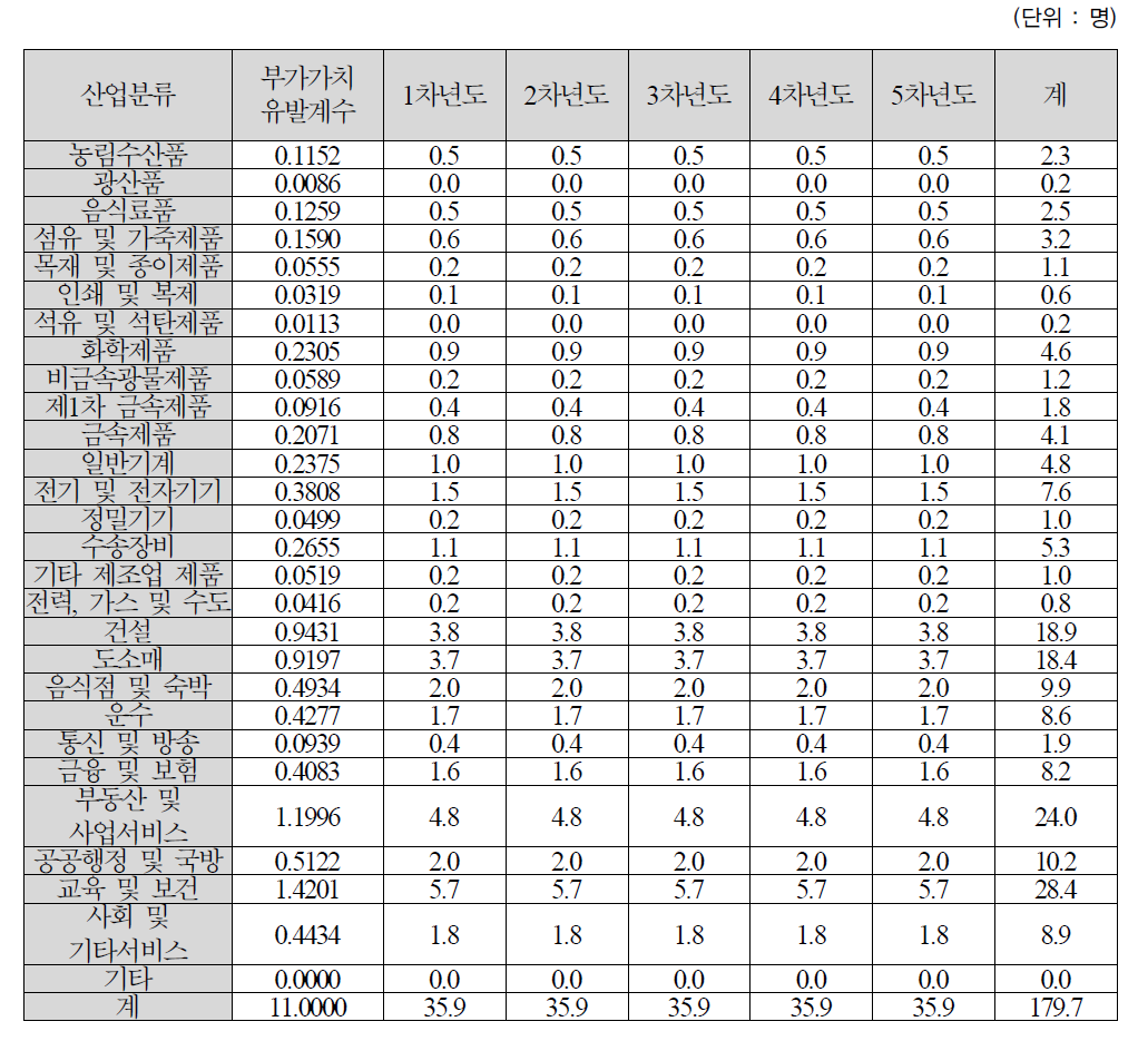 고용유발효과 산출 값