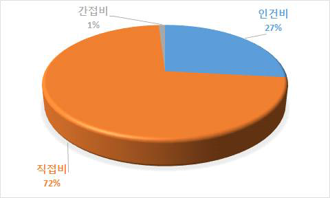 중점분야 1의 비목별 소요예산