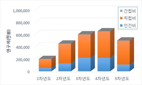 중점분야 2의 연차별 소요예산