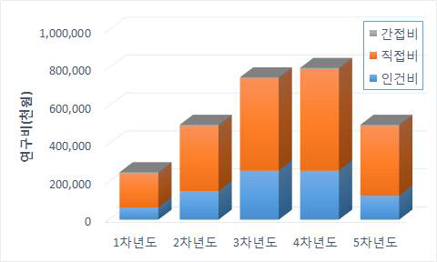 중점분야 3의 연차별 소요예산