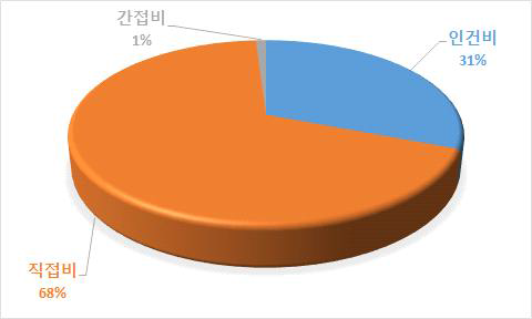 중점분야 4의 비목별 소요예산