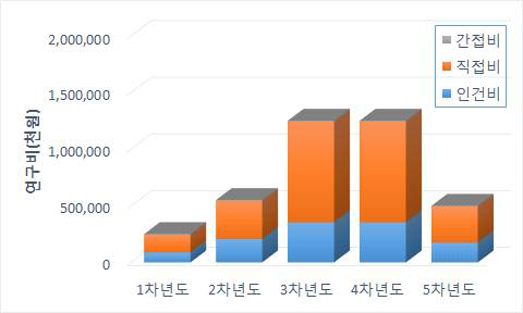 중점분야 4의 연차별 소요예산