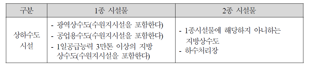 정밀안전진단 대상 1,2종 시설물(발췌)